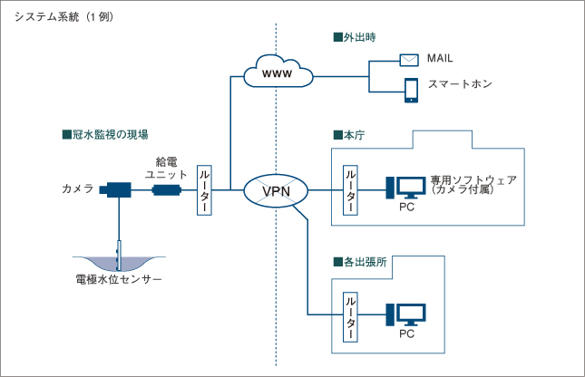 システム系統（1例）